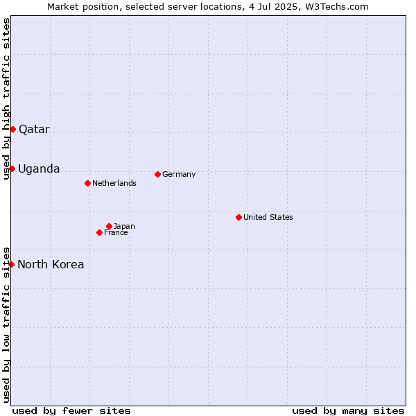 Market position of Qatar vs. Uganda vs. North Korea