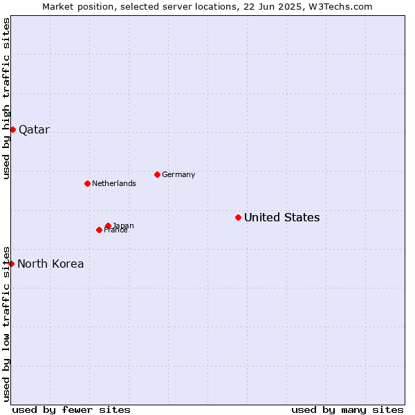 Market position of United States vs. Qatar vs. North Korea
