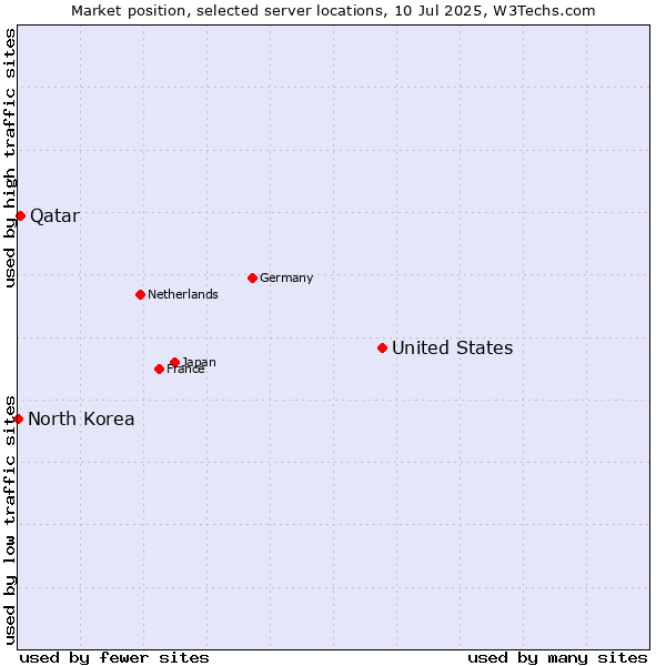 Market position of United States and territories vs. Qatar vs. North Korea