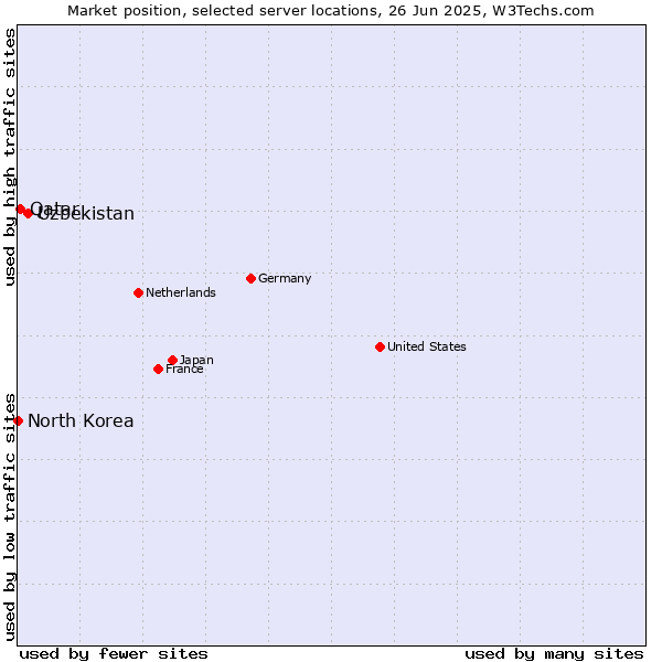 Market position of Uzbekistan vs. Qatar vs. North Korea
