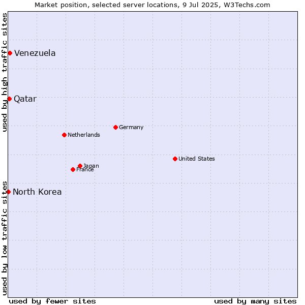 Market position of Venezuela vs. Qatar vs. North Korea