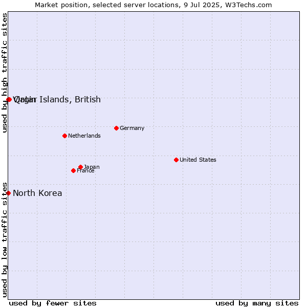 Market position of Qatar vs. Virgin Islands, British vs. North Korea