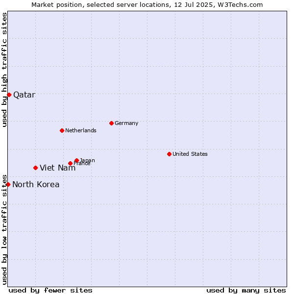 Market position of Viet Nam vs. Qatar vs. North Korea