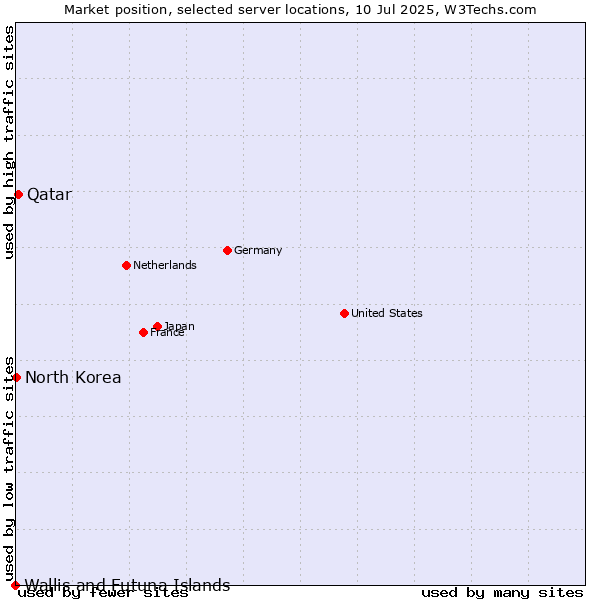 Market position of Qatar vs. North Korea vs. Wallis and Futuna Islands