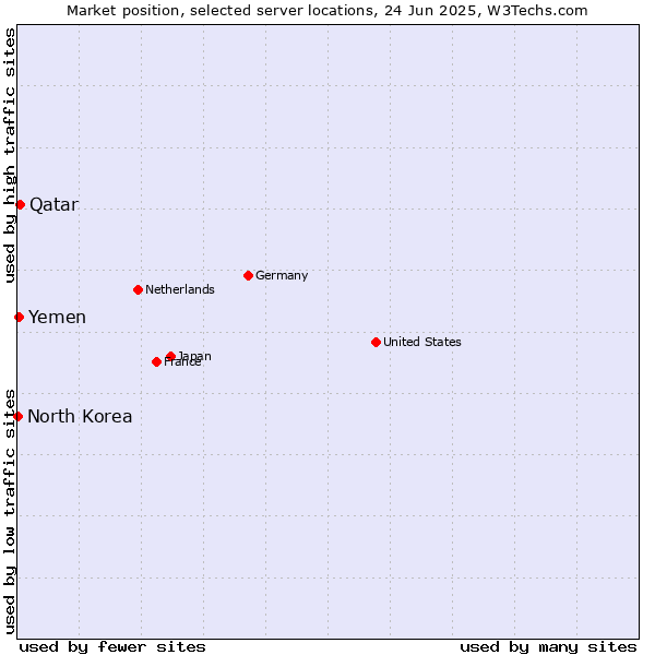 Market position of Qatar vs. Yemen vs. North Korea