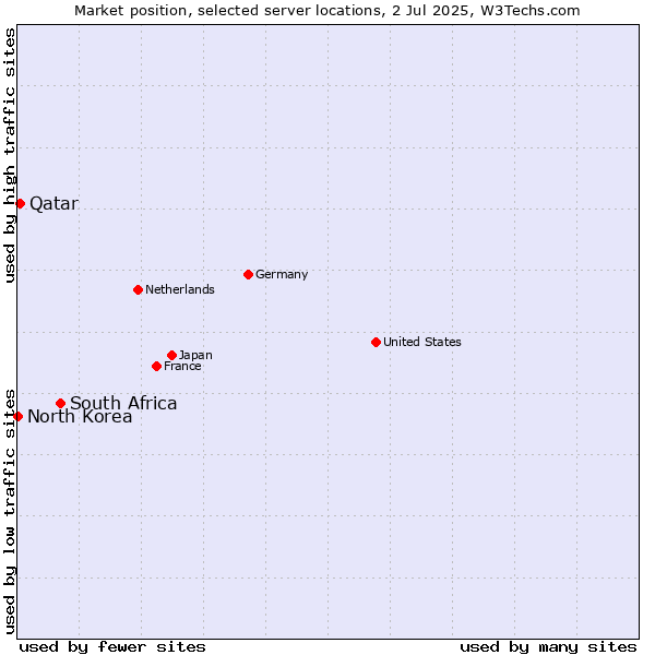 Market position of South Africa vs. Qatar vs. North Korea