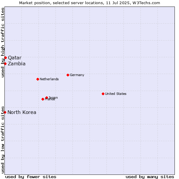 Market position of Qatar vs. Zambia vs. North Korea