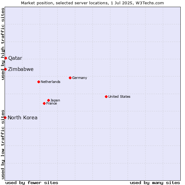 Market position of Qatar vs. Zimbabwe vs. North Korea