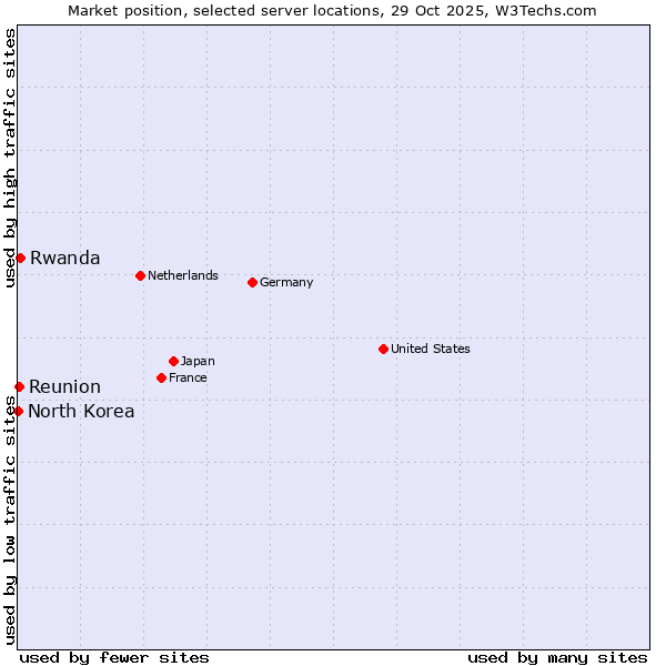 Market position of Rwanda vs. Reunion vs. North Korea