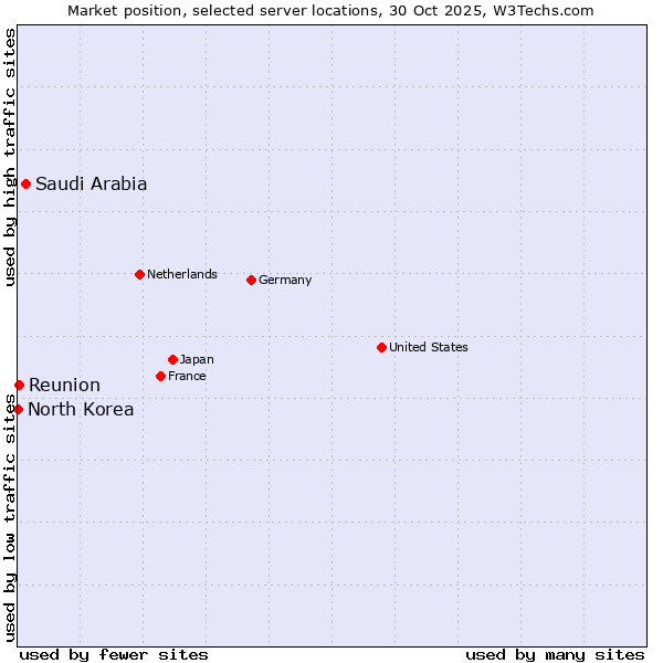 Market position of Saudi Arabia vs. Reunion vs. North Korea