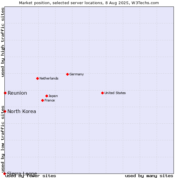 Market position of Reunion vs. North Korea vs. Sierra Leone