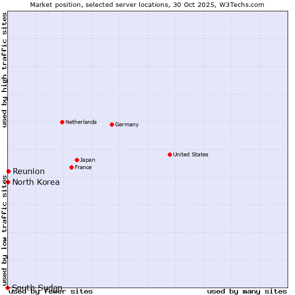 Market position of Reunion vs. North Korea vs. South Sudan
