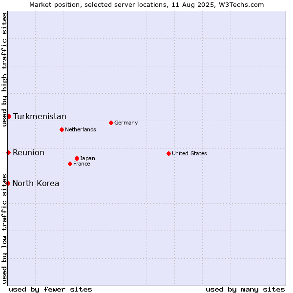 Market position of Turkmenistan vs. Reunion vs. North Korea