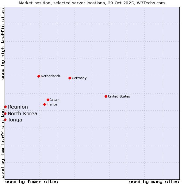Market position of Reunion vs. North Korea vs. Tonga