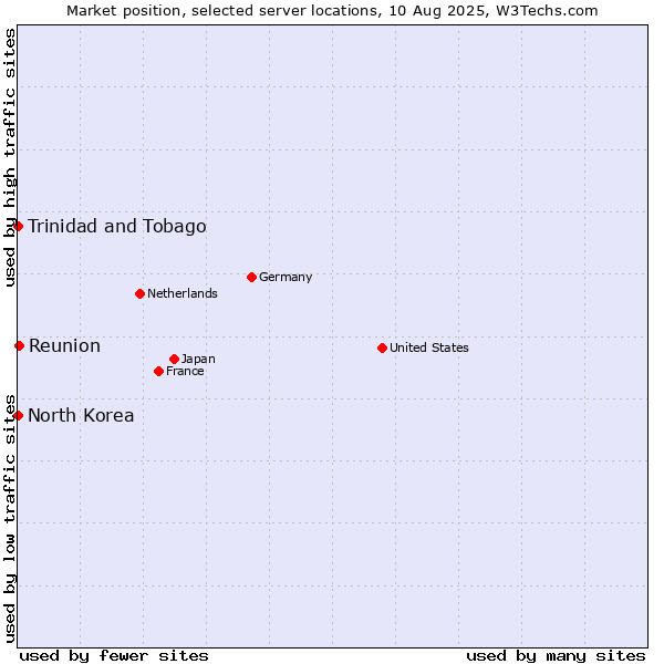 Market position of Reunion vs. Trinidad and Tobago vs. North Korea