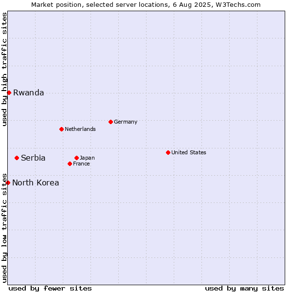 Market position of Serbia vs. Rwanda vs. North Korea