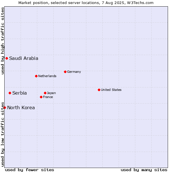 Market position of Serbia vs. Saudi Arabia vs. North Korea