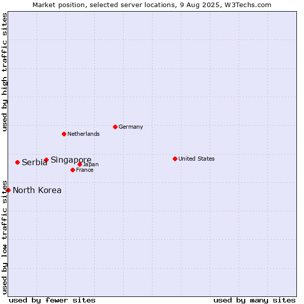 Market position of Singapore vs. Serbia vs. North Korea