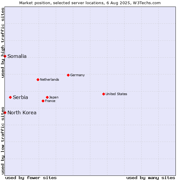 Market position of Serbia vs. North Korea vs. Somalia