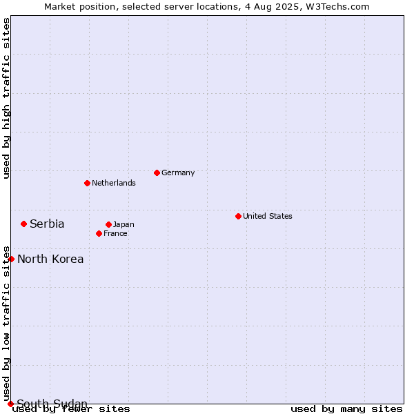 Market position of Serbia vs. North Korea vs. South Sudan