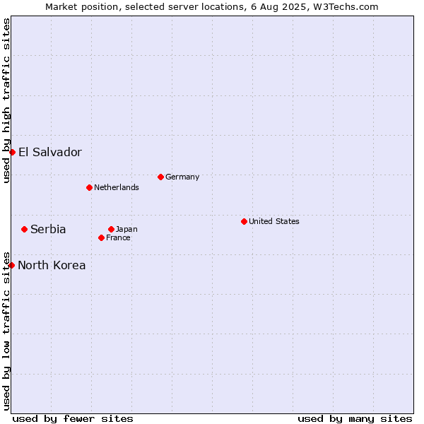 Market position of Serbia vs. El Salvador vs. North Korea