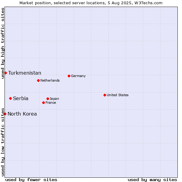 Market position of Serbia vs. Turkmenistan vs. North Korea