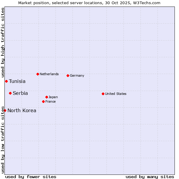 Market position of Serbia vs. Tunisia vs. North Korea