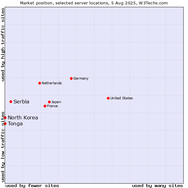 Market position of Serbia vs. North Korea vs. Tonga