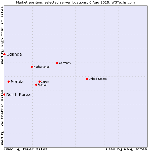 Market position of Serbia vs. Uganda vs. North Korea
