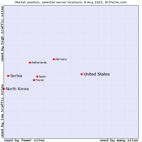 Market position of United States vs. Serbia vs. North Korea
