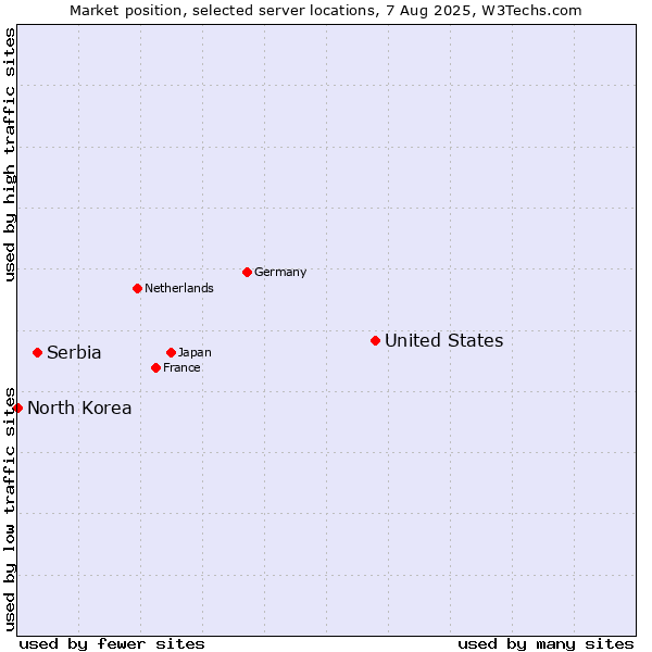 Market position of United States and territories vs. Serbia vs. North Korea