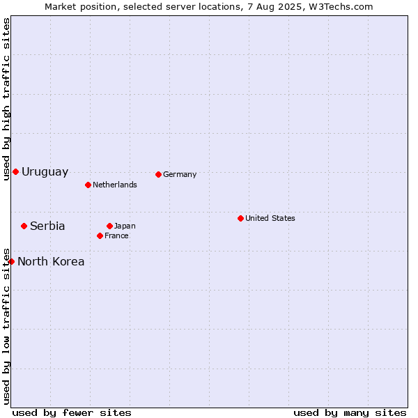 Market position of Serbia vs. Uruguay vs. North Korea