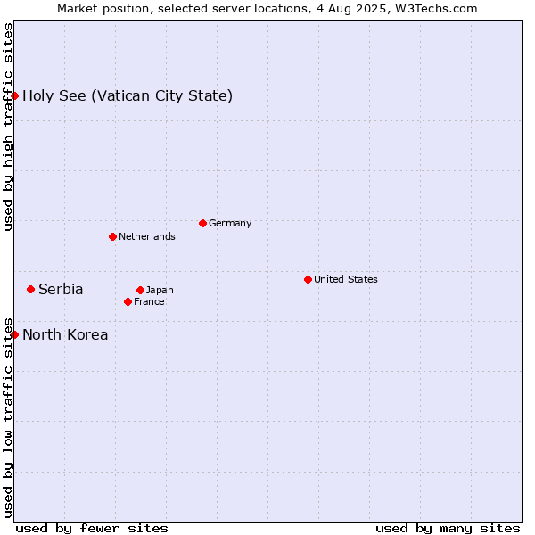Market position of Serbia vs. Holy See (Vatican City State) vs. North Korea