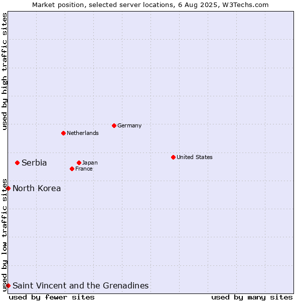 Market position of Serbia vs. Saint Vincent and the Grenadines vs. North Korea