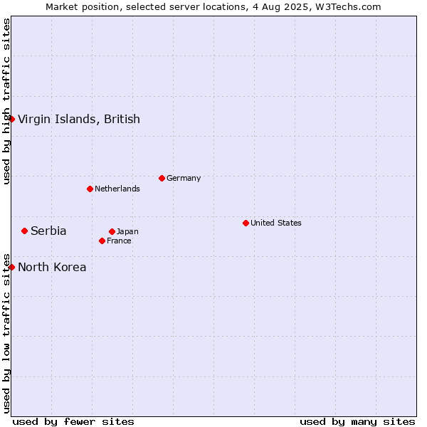 Market position of Serbia vs. Virgin Islands, British vs. North Korea