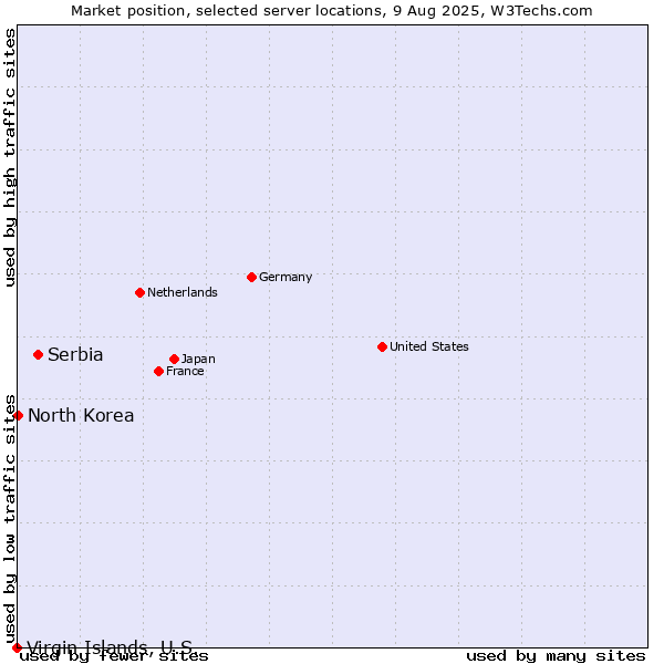 Market position of Serbia vs. North Korea vs. Virgin Islands, U.S.