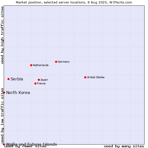 Market position of Serbia vs. North Korea vs. Wallis and Futuna Islands