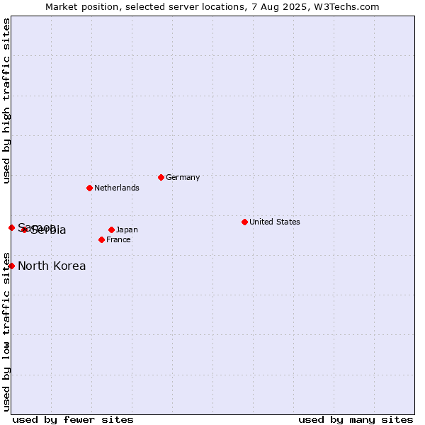Market position of Serbia vs. Samoa vs. North Korea