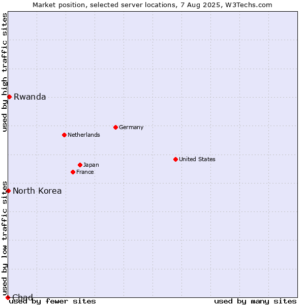 Market position of Rwanda vs. North Korea vs. Chad