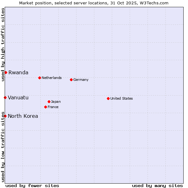Market position of Rwanda vs. North Korea vs. Vanuatu