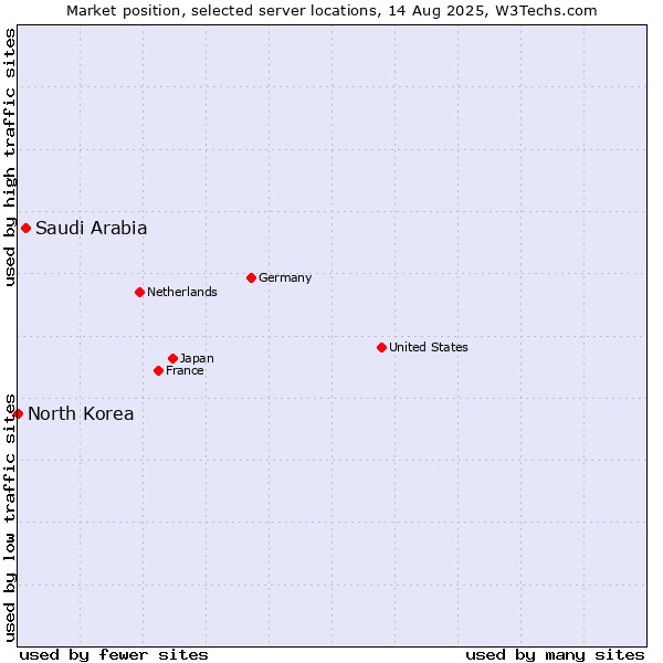 Market position of Saudi Arabia vs. North Korea