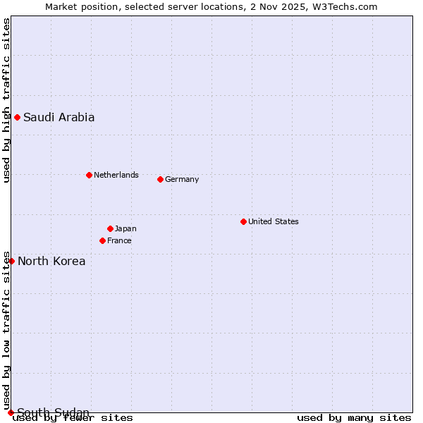 Market position of Saudi Arabia vs. North Korea vs. South Sudan