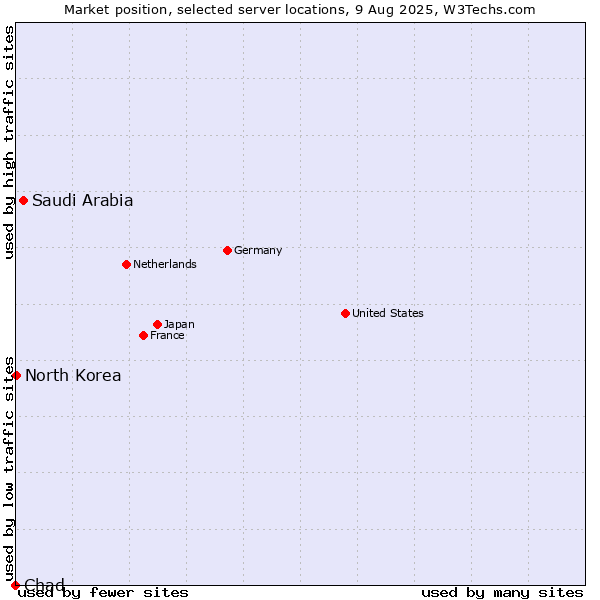 Market position of Saudi Arabia vs. North Korea vs. Chad