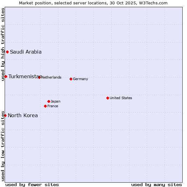 Market position of Saudi Arabia vs. Turkmenistan vs. North Korea