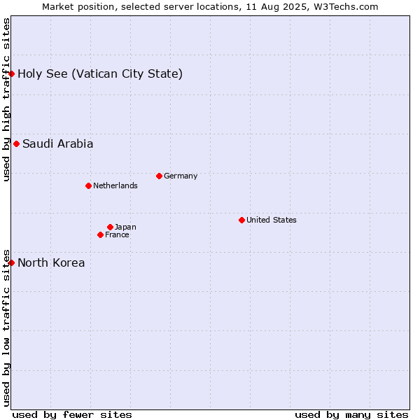 Market position of Saudi Arabia vs. Holy See (Vatican City State) vs. North Korea