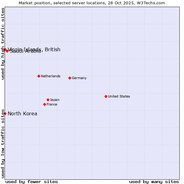 Market position of Saudi Arabia vs. Virgin Islands, British vs. North Korea