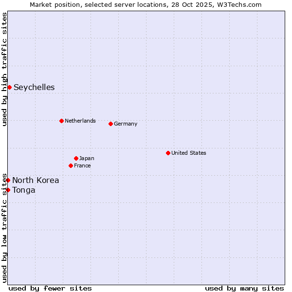 Market position of Seychelles vs. North Korea vs. Tonga