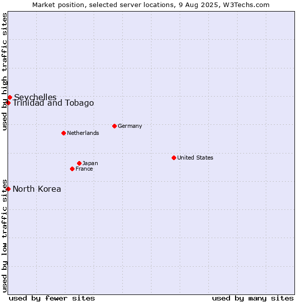 Market position of Seychelles vs. Trinidad and Tobago vs. North Korea