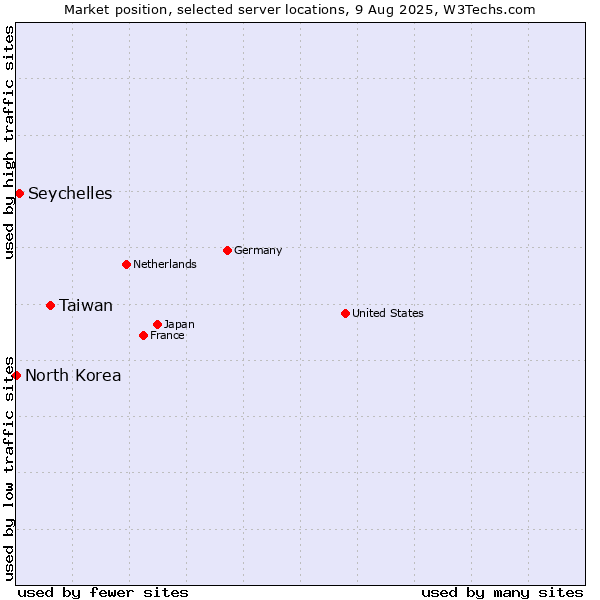 Market position of Taiwan vs. Seychelles vs. North Korea