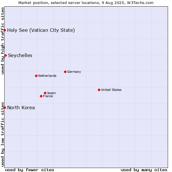 Market position of Seychelles vs. Holy See (Vatican City State) vs. North Korea